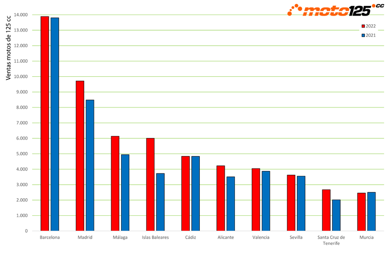 Superventas 125 cc 2022 provincias